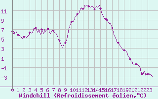 Courbe du refroidissement olien pour Saint-Antonin-du-Var (83)