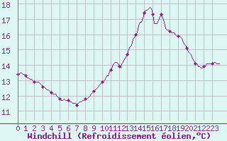 Courbe du refroidissement olien pour Tour-en-Sologne (41)