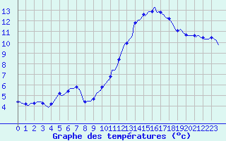 Courbe de tempratures pour Sorcy-Bauthmont (08)
