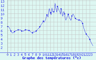Courbe de tempratures pour Voinmont (54)