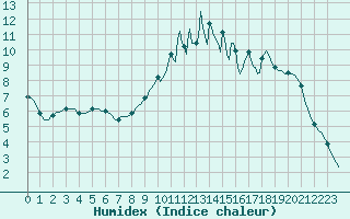 Courbe de l'humidex pour Voinmont (54)