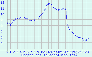 Courbe de tempratures pour Sandillon (45)