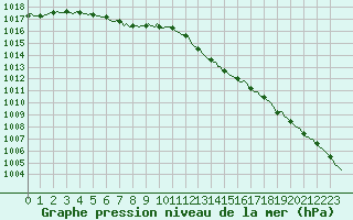 Courbe de la pression atmosphrique pour Bulson (08)