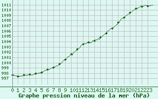 Courbe de la pression atmosphrique pour Douelle (46)