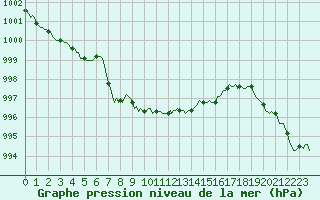 Courbe de la pression atmosphrique pour Verneuil (78)