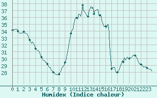 Courbe de l'humidex pour Verges (Esp)