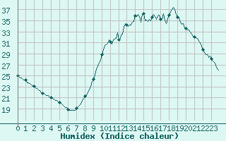 Courbe de l'humidex pour Saint-Philbert-sur-Risle (27)