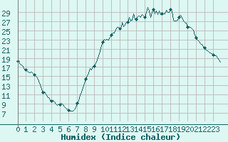 Courbe de l'humidex pour Saint-Paul-des-Landes (15)