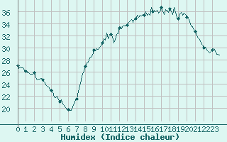 Courbe de l'humidex pour Luzinay (38)