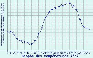 Courbe de tempratures pour Chatelus-Malvaleix (23)