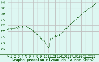 Courbe de la pression atmosphrique pour Lamballe (22)