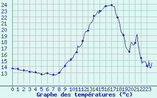 Courbe de tempratures pour Puissalicon (34)
