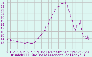 Courbe du refroidissement olien pour Puissalicon (34)