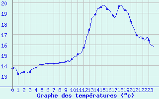 Courbe de tempratures pour Verges (Esp)