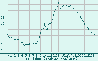 Courbe de l'humidex pour Almondbury (UK)