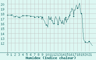 Courbe de l'humidex pour Sgur-le-Chteau (19)