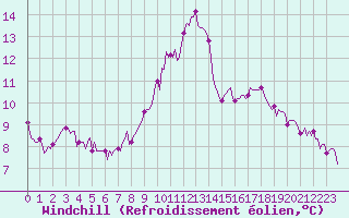Courbe du refroidissement olien pour Saint-Laurent Nouan (41)