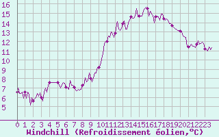 Courbe du refroidissement olien pour Izegem (Be)