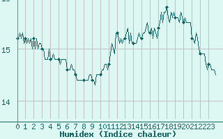 Courbe de l'humidex pour Aytr-Plage (17)