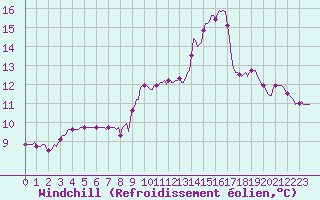 Courbe du refroidissement olien pour Engins (38)