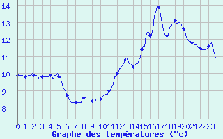 Courbe de tempratures pour Valleroy (54)