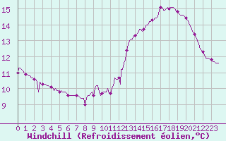 Courbe du refroidissement olien pour Brigueuil (16)