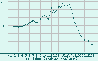 Courbe de l'humidex pour Trgueux (22)