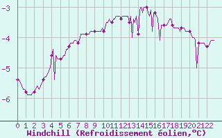 Courbe du refroidissement olien pour Voinmont (54)