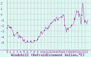 Courbe du refroidissement olien pour Bulson (08)