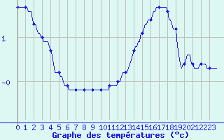 Courbe de tempratures pour Bridel (Lu)