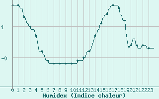 Courbe de l'humidex pour Bridel (Lu)