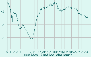 Courbe de l'humidex pour Vendme (41)