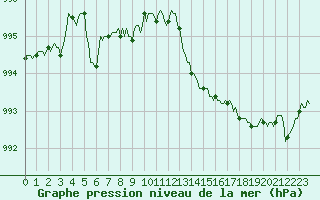 Courbe de la pression atmosphrique pour Saint-Paul-des-Landes (15)