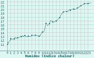 Courbe de l'humidex pour Fontenermont (14)