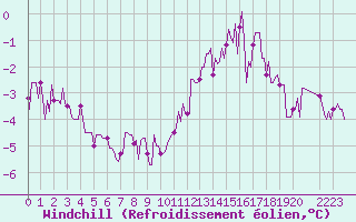 Courbe du refroidissement olien pour Baraque Fraiture (Be)