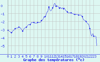 Courbe de tempratures pour Selonnet (04)