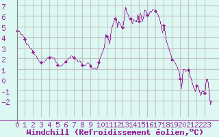 Courbe du refroidissement olien pour Fontenermont (14)