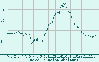 Courbe de l'humidex pour Bern (56)