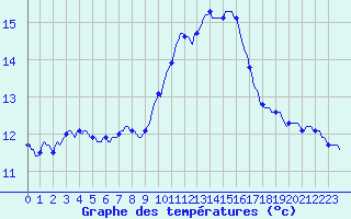 Courbe de tempratures pour Perpignan Moulin  Vent (66)