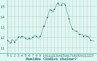 Courbe de l'humidex pour Perpignan Moulin  Vent (66)