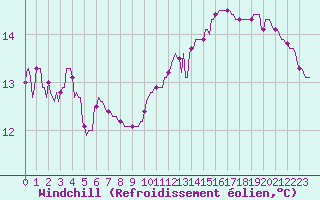 Courbe du refroidissement olien pour Lagarrigue (81)
