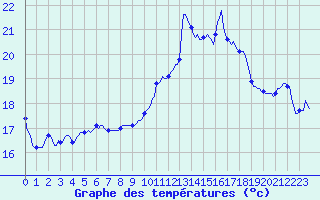 Courbe de tempratures pour Sanary-sur-Mer (83)