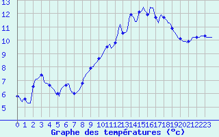 Courbe de tempratures pour Almenches (61)