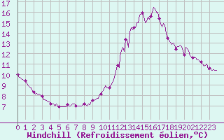 Courbe du refroidissement olien pour Saint-Mdard-d