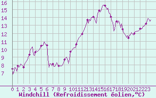 Courbe du refroidissement olien pour Saint-Laurent-du-Pont (38)