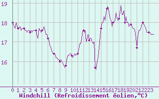 Courbe du refroidissement olien pour Aytr-Plage (17)