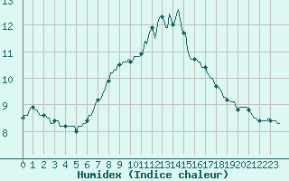 Courbe de l'humidex pour Tour-en-Sologne (41)