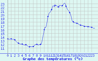 Courbe de tempratures pour Saclas (91)