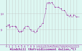Courbe du refroidissement olien pour Saint-Germain-le-Guillaume (53)
