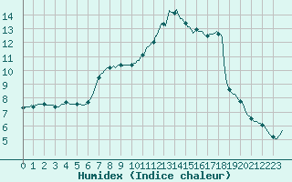 Courbe de l'humidex pour Saclas (91)